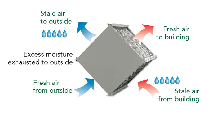 A pictorial representation from Friel Heating & Cooling, of how a heat-recovery ventilator system, or a “HRV” works.
